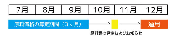 ＊例）12月適用のガス料金の場合