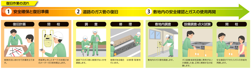 復旧対策のフロー図