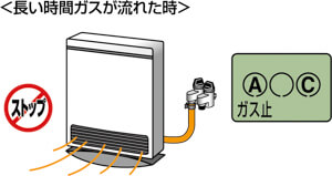 長時間の使用又は消し忘れた時